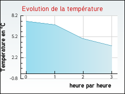 Evolution de la temp�rature de la ville de Orl�ans