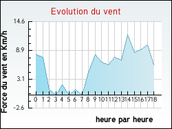 Evolution du vent de la ville Orl�ans