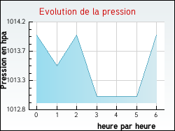 Evolution de la pression de la ville Orlu