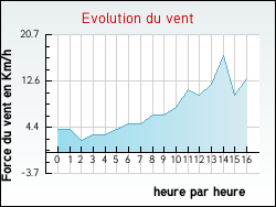 Evolution du vent de la ville Orly