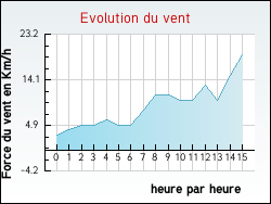 Evolution du vent de la ville Ormersviller