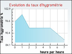 Evolution du taux d'hygrom�trie de la ville Ormes