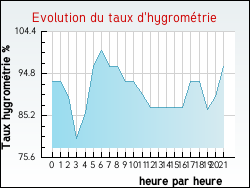 Evolution du taux d'hygrom�trie de la ville Ormes