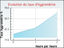 Evolution du taux d'hygrom�trie de la ville Ormes