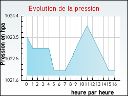 Evolution de la pression de la ville Ormes