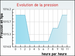 Evolution de la pression de la ville Ormes