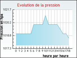 Evolution de la pression de la ville Ormes