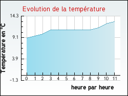 Evolution de la temprature de la ville de Ormes
