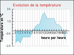 Evolution de la temp�rature de la ville de Ormes
