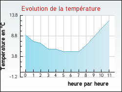 Evolution de la temp�rature de la ville de Ormes