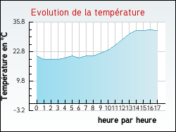 Evolution de la temp�rature de la ville de Ormes