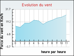Evolution du vent de la ville Ormes