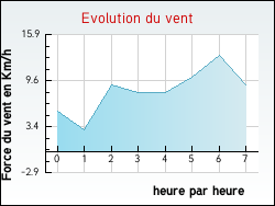 Evolution du vent de la ville Ormes