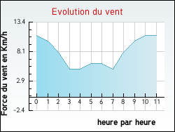 Evolution du vent de la ville Ormes