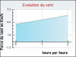 Evolution du vent de la ville Ormes