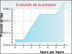 Evolution de la pression de la ville Ormoy-le-Davien