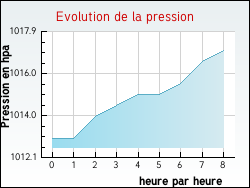 Evolution de la pression de la ville Ormoy-le-Davien