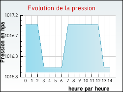 Evolution de la pression de la ville Ormoy