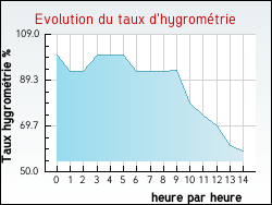 Evolution du taux d'hygromtrie de la ville Ornex