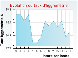 Evolution du taux d'hygrom�trie de la ville Ornex