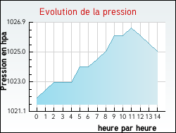 Evolution de la pression de la ville Ornex