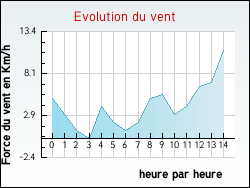 Evolution du vent de la ville Ornex