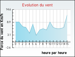 Evolution du vent de la ville Orniac