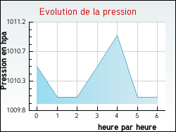 Evolution de la pression de la ville Orny