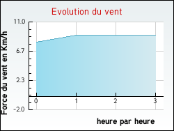 Evolution du vent de la ville Orny