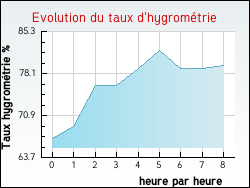 Evolution du taux d'hygrométrie de la ville Orquevaux