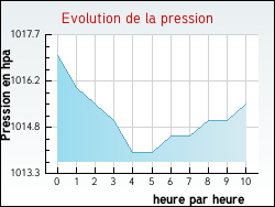 Evolution de la pression de la ville Orquevaux