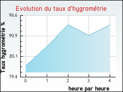 Evolution du taux d'hygrom�trie de la ville Orret