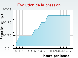 Evolution de la pression de la ville Orret
