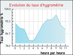 Evolution du taux d'hygrom�trie de la ville Orsans
