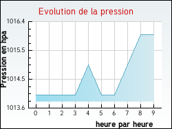 Evolution de la pression de la ville Orsans