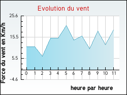 Evolution du vent de la ville Orsans