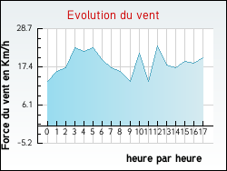 Evolution du vent de la ville Orsay