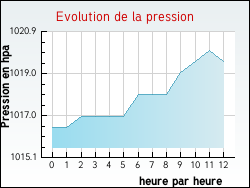 Evolution de la pression de la ville Orsennes