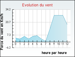 Evolution du vent de la ville Orsennes