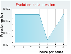 Evolution de la pression de la ville Ortaffa