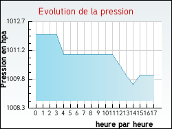 Evolution de la pression de la ville Orthevielle