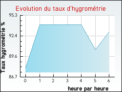 Evolution du taux d'hygromtrie de la ville Orto