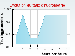 Evolution du taux d'hygrom�trie de la ville Ortoncourt