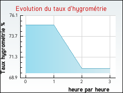 Evolution du taux d'hygrom�trie de la ville Ortoncourt