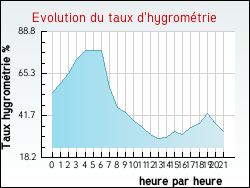 Evolution du taux d'hygrom�trie de la ville Ortoncourt