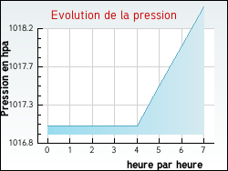 Evolution de la pression de la ville Ortoncourt
