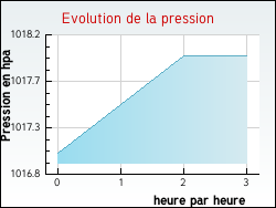 Evolution de la pression de la ville Ortoncourt