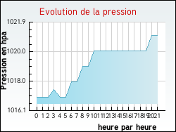 Evolution de la pression de la ville Ortoncourt