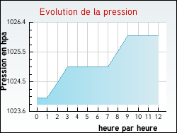 Evolution de la pression de la ville Ortoncourt