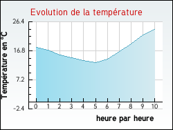 Evolution de la temprature de la ville de Ortoncourt
